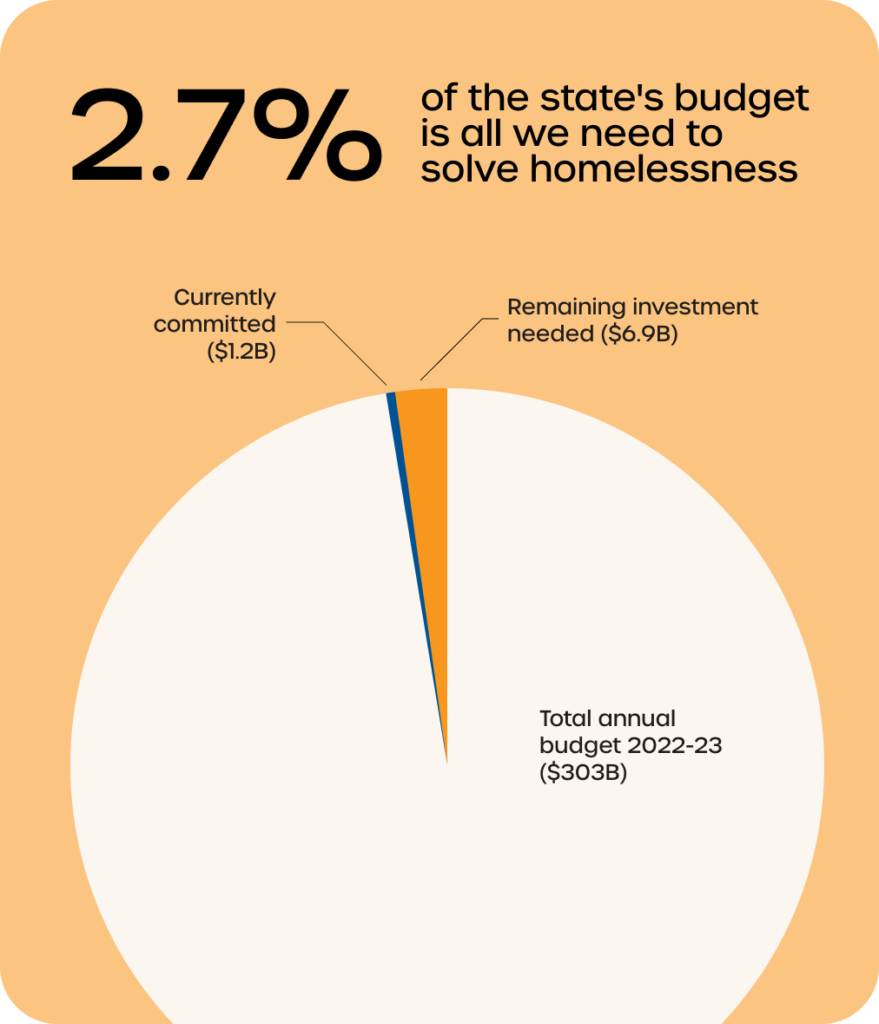 A pie chart titled "2.7% of the state's budget is all we need to solve homelessness." The graph shows that out of the total annual 2022-2023 budget of $303 billion, only $1.2 billion is currently committed to addressing homelessness. We need $6.9 billion more in order to solve homelessness statewide.