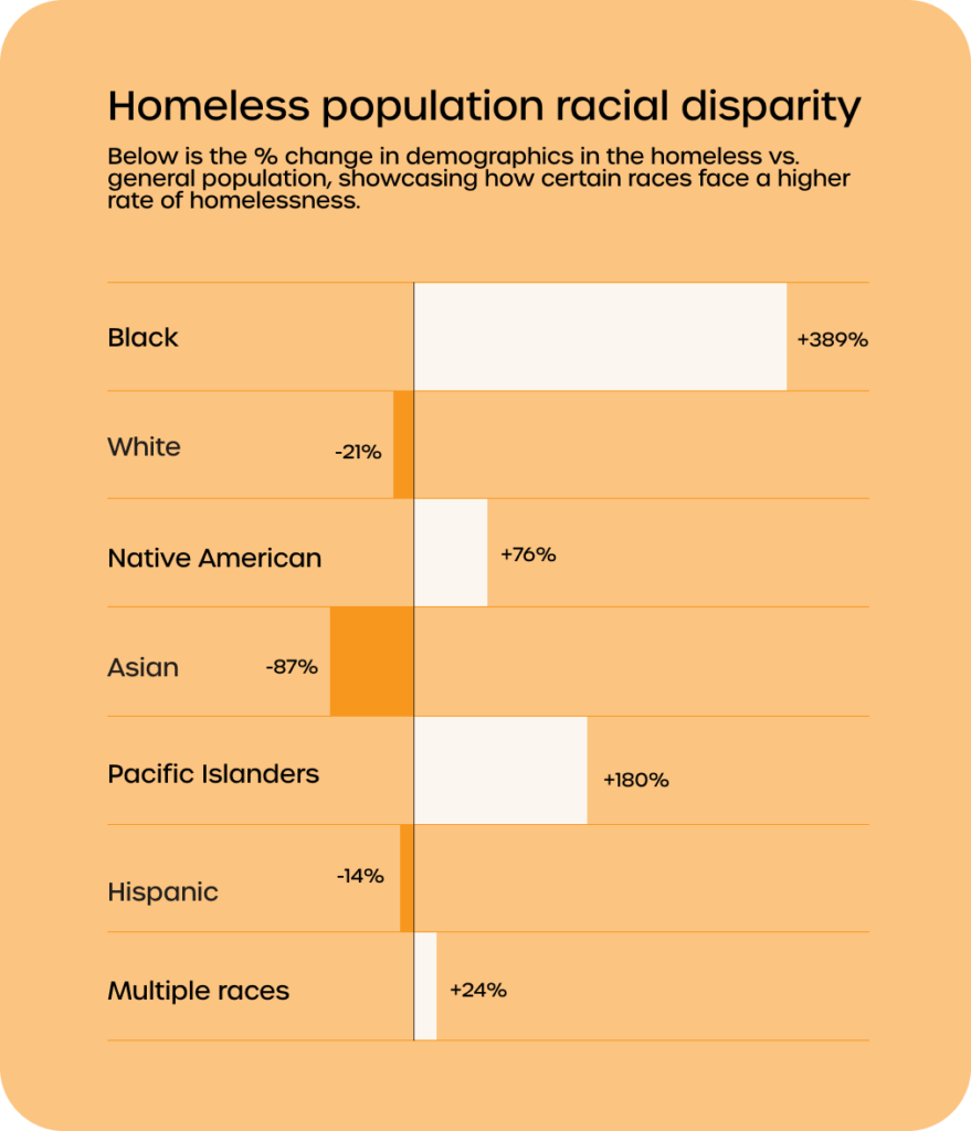 A bar chart titled "Homeless population racial disparity." It shows that Black people are overrepresented in the homeless population by 389%. Native Americans by 76%. Pacific Islanders by 180%. And multi-racial people by 24%. Meanwhile, white people are underrepresented in the homeless population by 21%. Asian people by 87%. And Hispanic people by 14%.