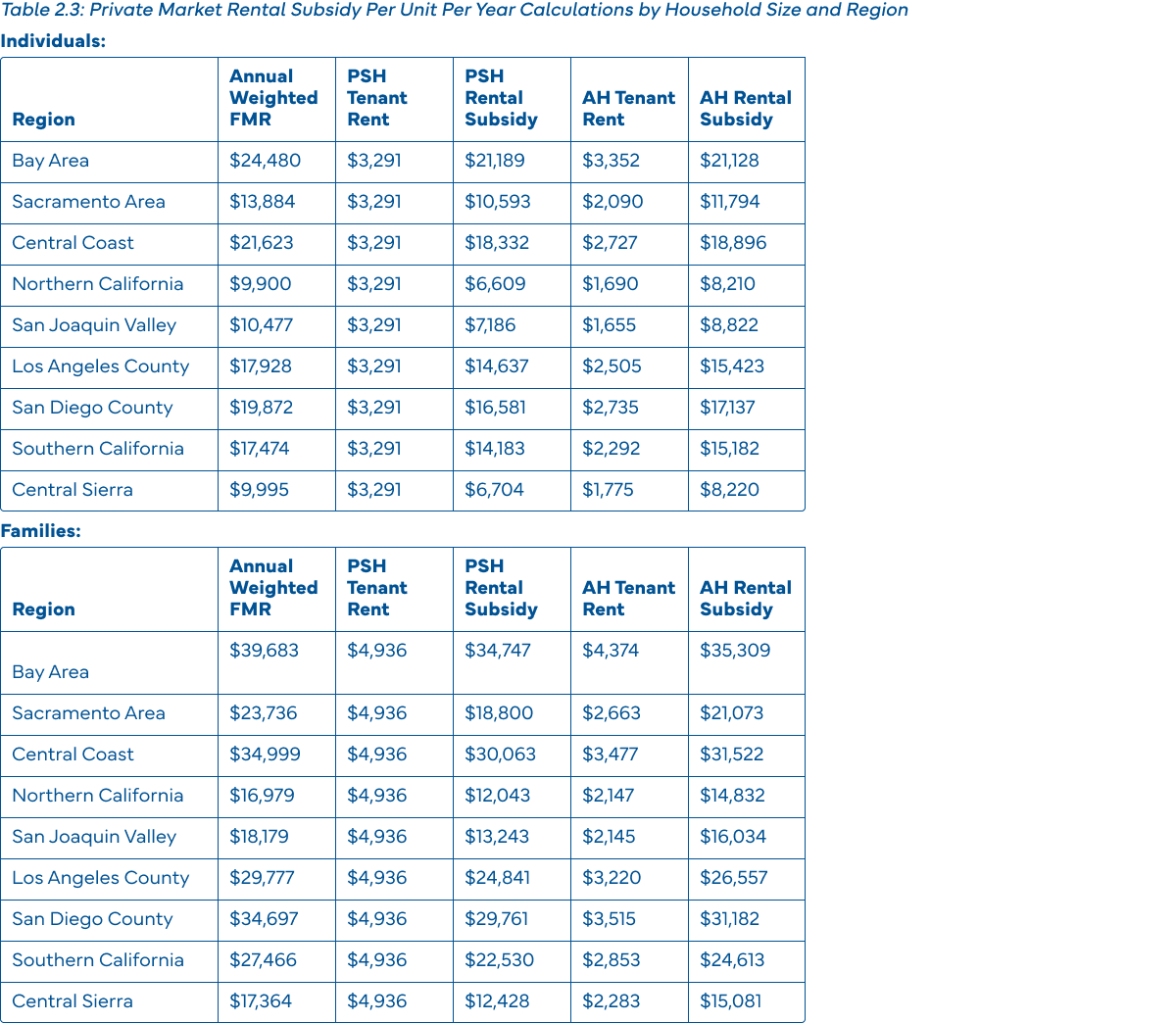 Methodology - The California Homeless Housing Needs Assessment